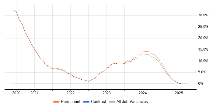 Job vacancy trend for React in Wednesbury Job vacancy trend for React in Wednesbury