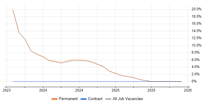 RESTful job vacancy trend in Wednesbury