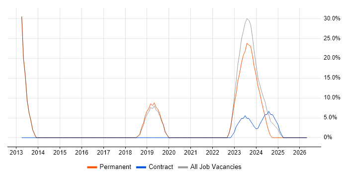 SAN job vacancy trend in Wednesbury