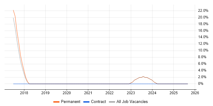 SAP job vacancy trend in Wednesbury