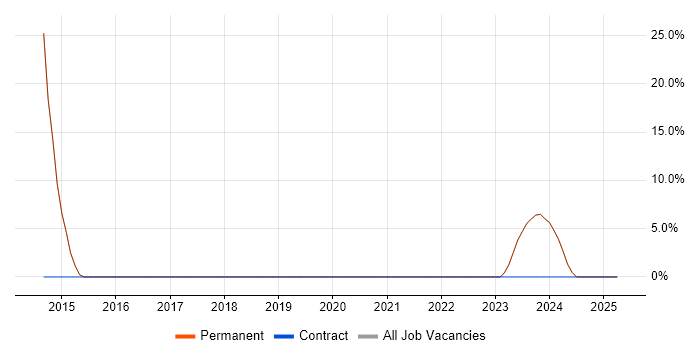 Job vacancy trend for Security Cleared in Wednesbury Job vacancy trend for Security Cleared in Wednesbury