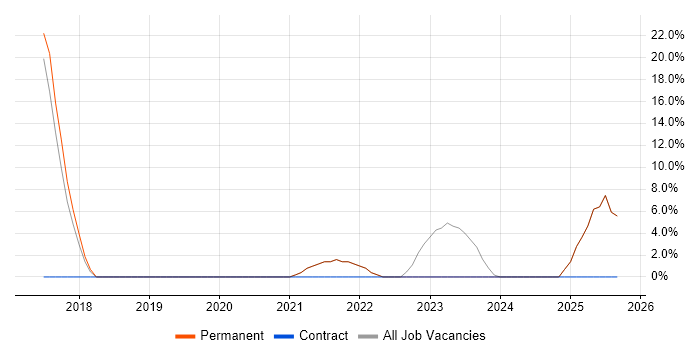 Senior Analyst job vacancy trend in Wednesbury