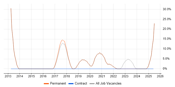 Job vacancy trend for Senior in Wednesbury