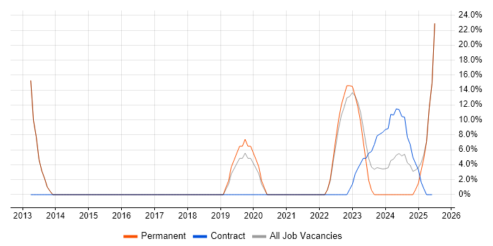 Job vacancy trend for SharePoint in Wednesbury Job vacancy trend for SharePoint in Wednesbury