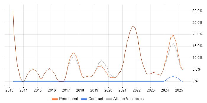 Job vacancy trend for Social Skills in Wednesbury