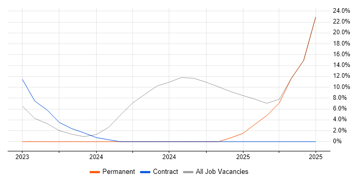 Job vacancy trend for Softphone in Wednesbury