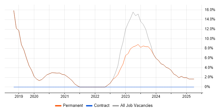 Job vacancy trend for Software Engineering in Wednesbury