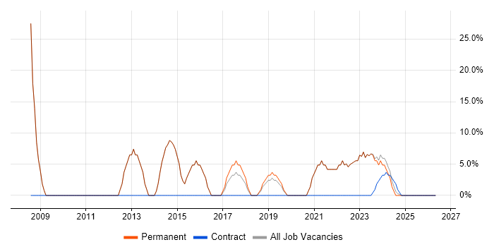 SQL Server job vacancy trend in Wednesbury