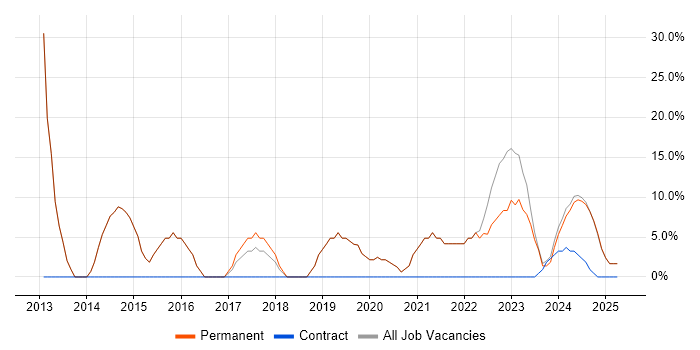 Job vacancy trend for SQL in Wednesbury