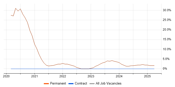Job vacancy trend for User Experience in Wednesbury