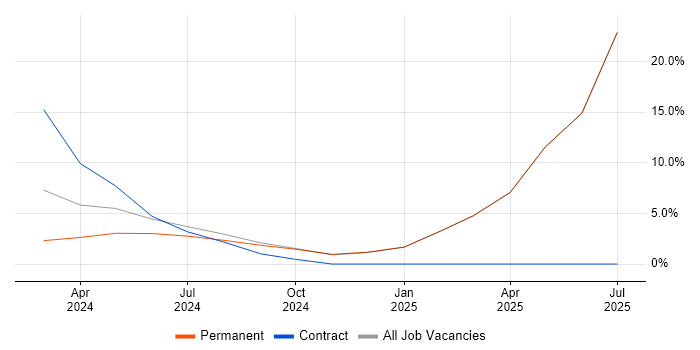 Job vacancy trend for VLAN in Wednesbury