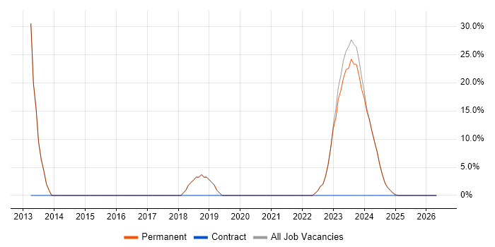 VMware Infrastructure job vacancy trend in Wednesbury