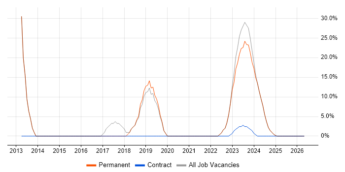 VMware job vacancy trend in Wednesbury