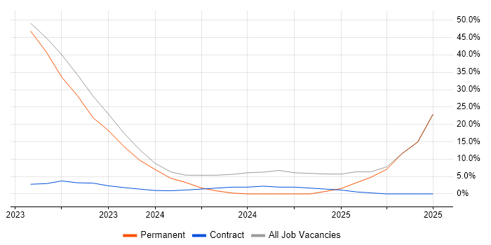 Job vacancy trend for VPN in Wednesbury