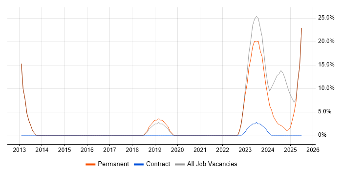 Job vacancy trend for WAN in Wednesbury Job vacancy trend for WAN in Wednesbury