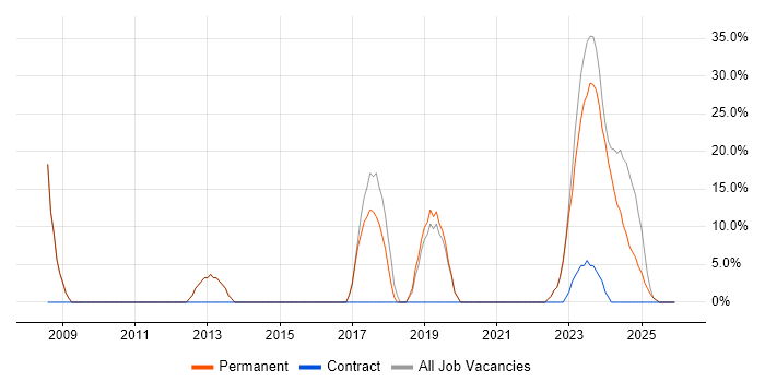 Windows Server job vacancy trend in Wednesbury