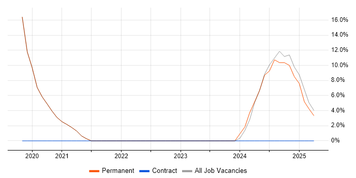 Job vacancy trend for Workflow in Wednesbury