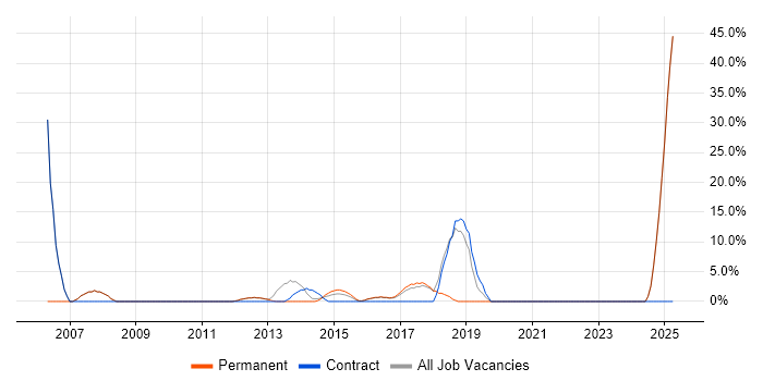 Job vacancy trend for 1st/2nd Line Support in West Bromwich Job vacancy trend for 1st/2nd Line Support in West Bromwich