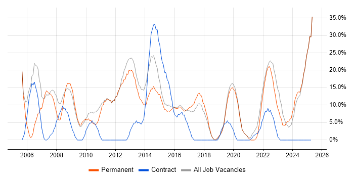 Job vacancy trend for Active Directory in West Bromwich