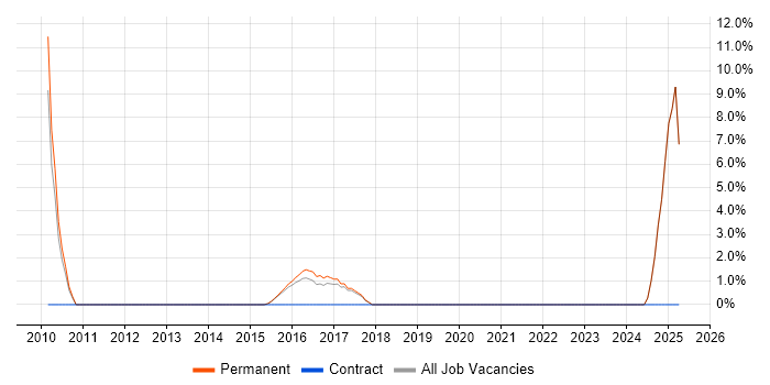 Job vacancy trend for Advertising in West Bromwich
