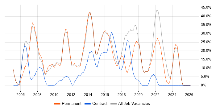 Analyst job vacancy trend in West Bromwich