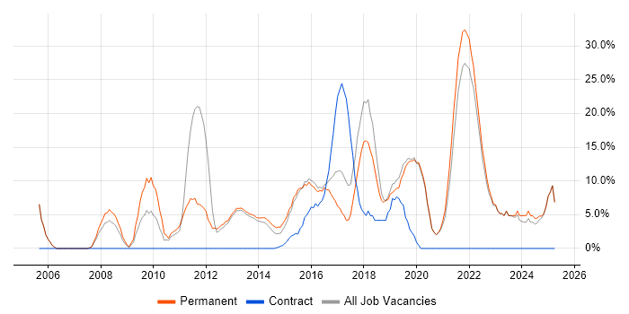 Job vacancy trend for Analytical Skills in West Bromwich