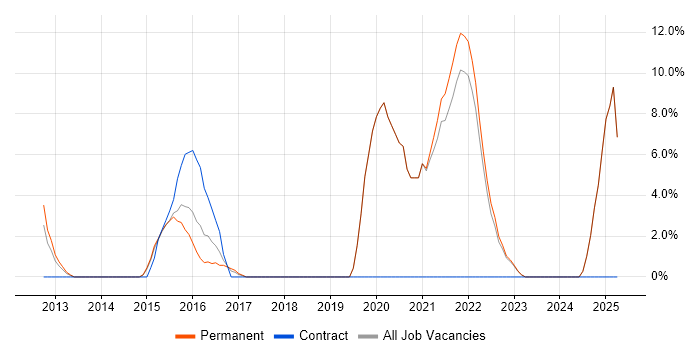 Job vacancy trend for Analytics in West Bromwich