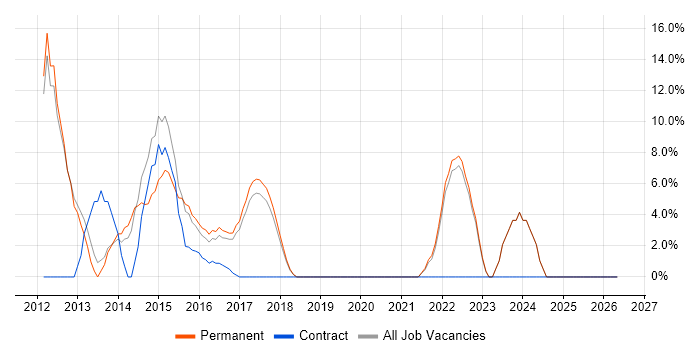 Architect job vacancy trend in West Bromwich