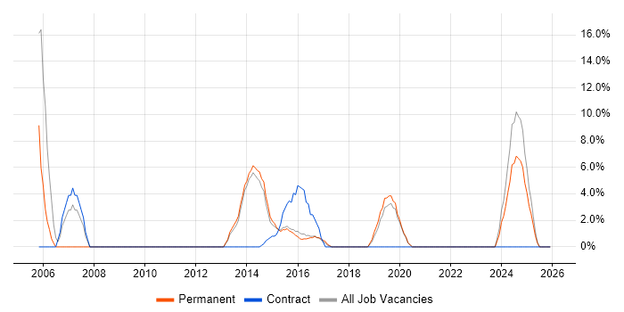 Asset Management job vacancy trend in West Bromwich