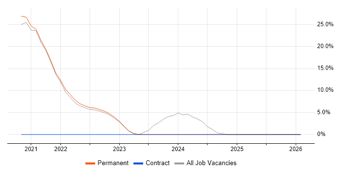 Azure DevOps job vacancy trend in West Bromwich