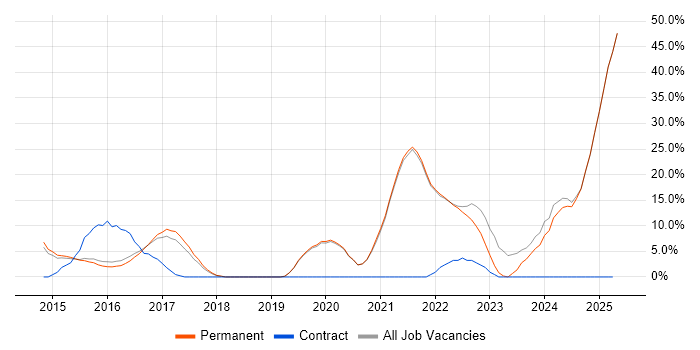 Job vacancy trend for Azure in West Bromwich