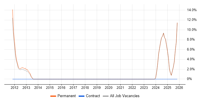 Business Development job vacancy trend in West Bromwich