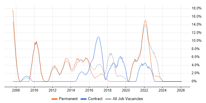 Business Intelligence job vacancy trend in West Bromwich