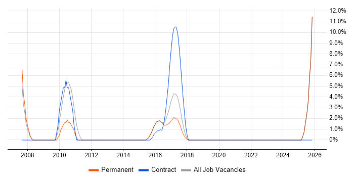 Business Manager job vacancy trend in West Bromwich