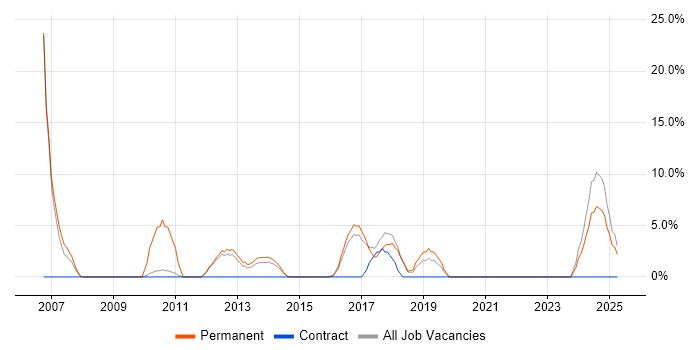 Job vacancy trend for CCNA in West Bromwich