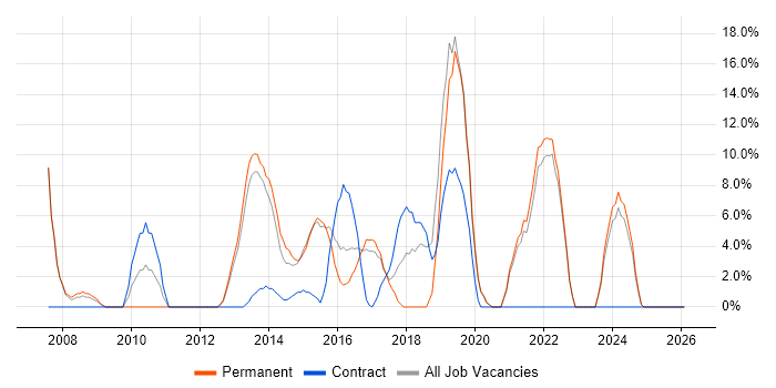 Change Management job vacancy trend in West Bromwich