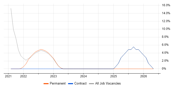 CI/CD job vacancy trend in West Bromwich