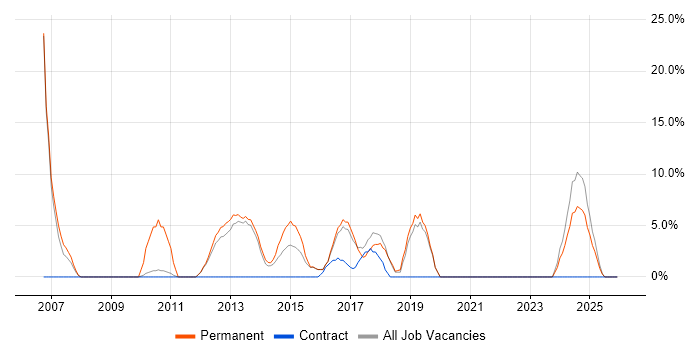 Cisco Certification job vacancy trend in West Bromwich