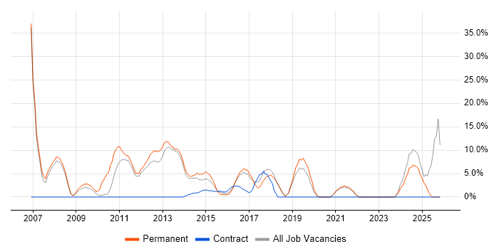 Cisco job vacancy trend in West Bromwich