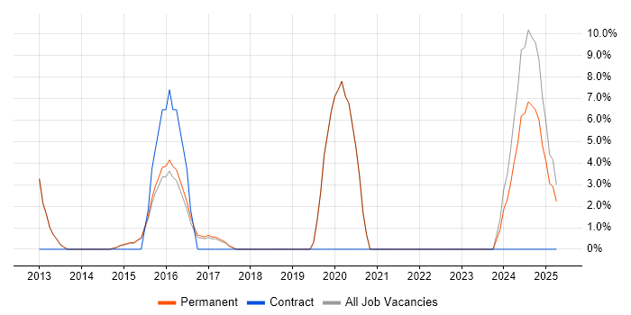 Job vacancy trend for Computer Science in West Bromwich