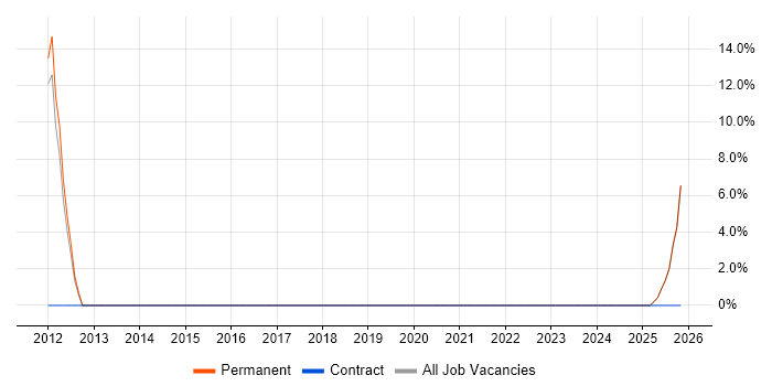 COSHH job vacancy trend in West Bromwich
