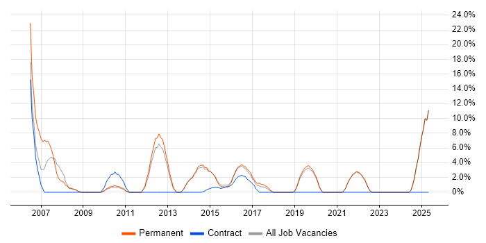 Job vacancy trend for CRM in West Bromwich Job vacancy trend for CRM in West Bromwich