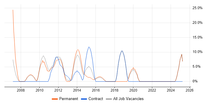 Job vacancy trend for CSS in West Bromwich