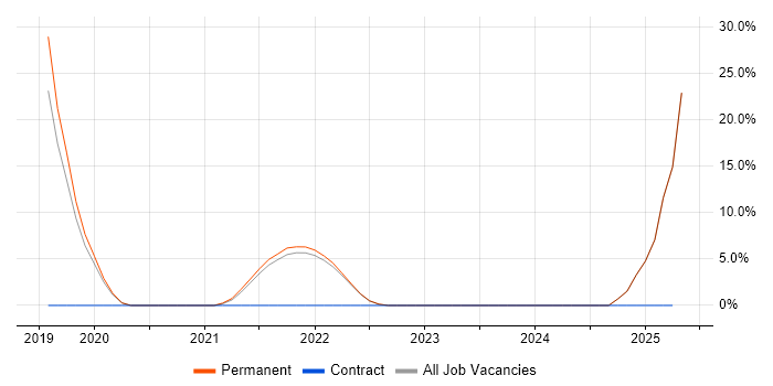 Job vacancy trend for Customer-Centricity in West Bromwich