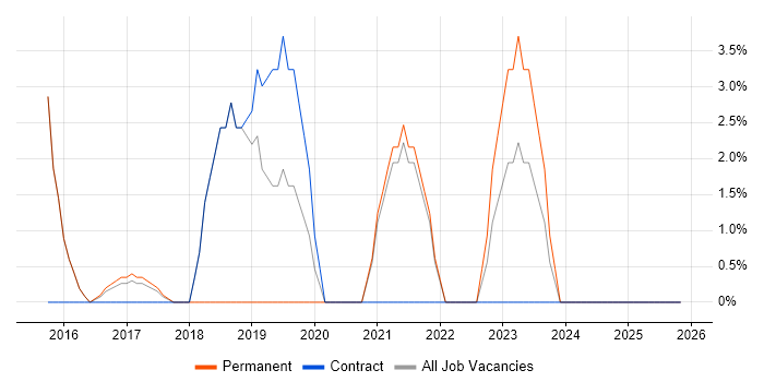 Cybersecurity job vacancy trend in West Bromwich