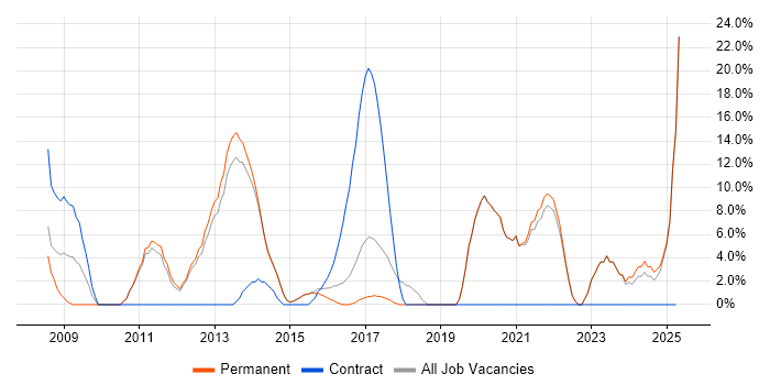 Job vacancy trend for Data Analysis in West Bromwich
