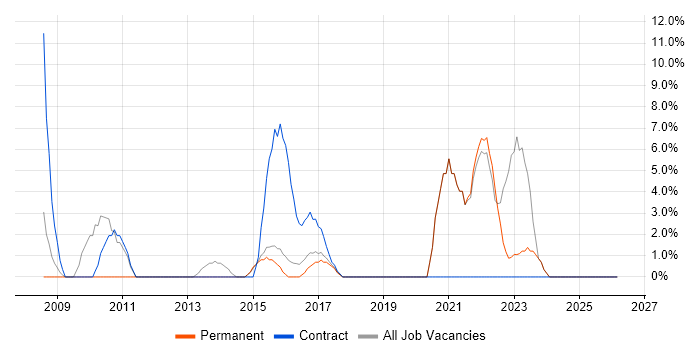 Data Analyst job vacancy trend in West Bromwich