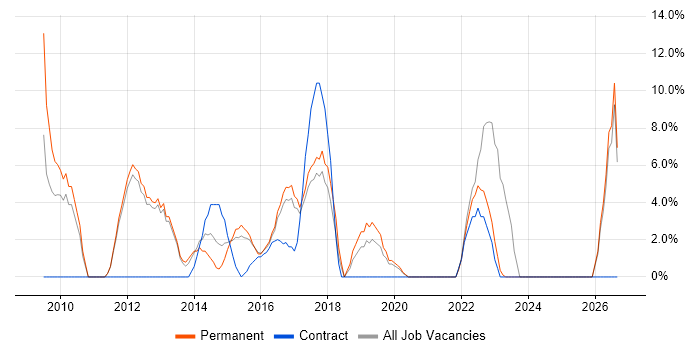 Data Centre job vacancy trend in West Bromwich