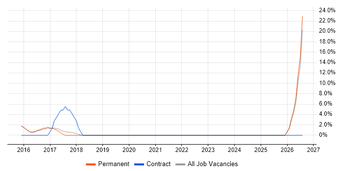 Data Manager job vacancy trend in West Bromwich