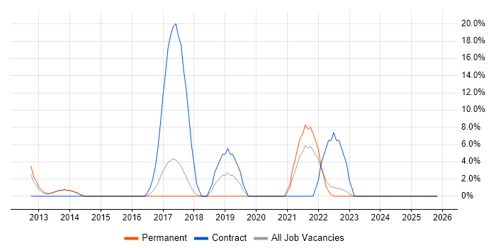 Data Protection job vacancy trend in West Bromwich